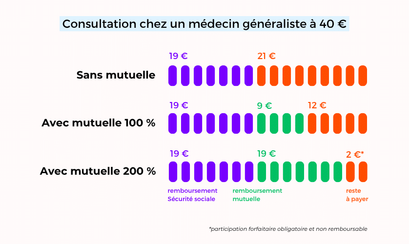 remboursement mutuelle et médecin généraliste