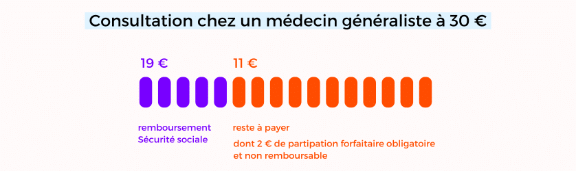 remboursement securite sociale medecin