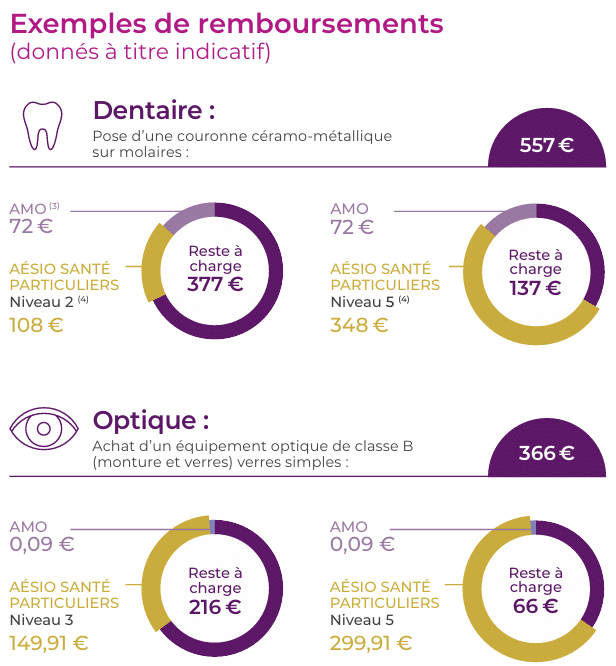 exemples de remboursement dentaire et optique 2026