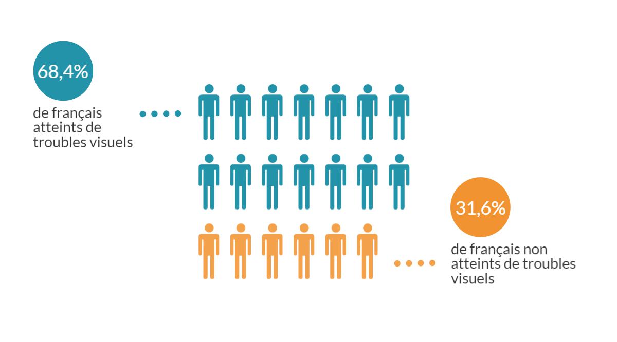 Infographie troubles visuels